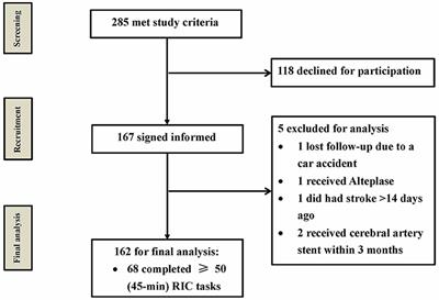 Preventing Ischemic Cerebrovascular Events in High-Risk Patients With Non-disabling Ischemic Cerebrovascular Events Using Remote Ischemic Conditioning: A Single-Arm Study